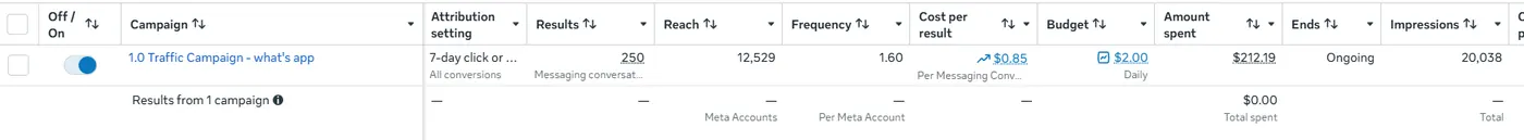 Meta Ads Manager results showing 250 messaging conversations at 0.85 dollars each from 212.19 dollars of spend